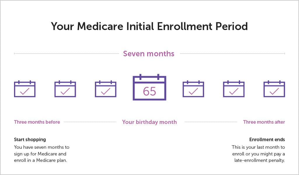 Dates and deadlines you need to know for your Medicare Initial Enrollment Period: Three months before your 65th birthday to three months after. See explanation in body copy.