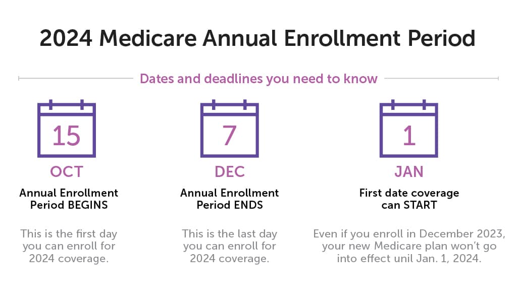 Dates and deadlines you need to know for 2024 Medicare Annual Enrollment Period: October 15, December 7, January 1. See explanation in body copy. 
